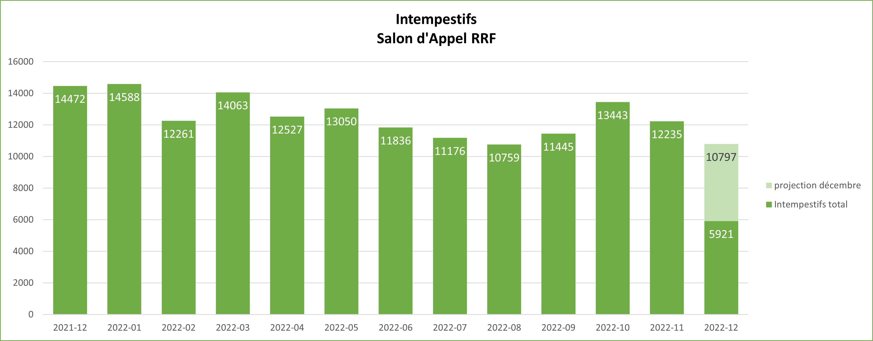 Graphe Intempestifs RRF